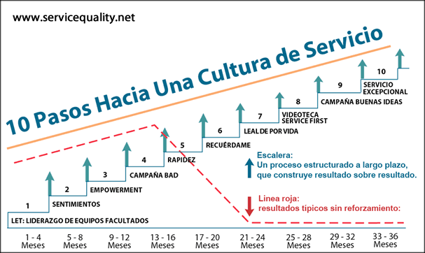 Plan Estrategico de Cultura de Servicio de SQI