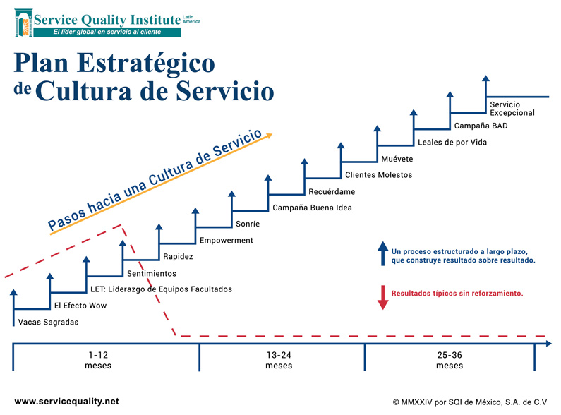Plan Estratégico de Cultura de Servicio SQI
